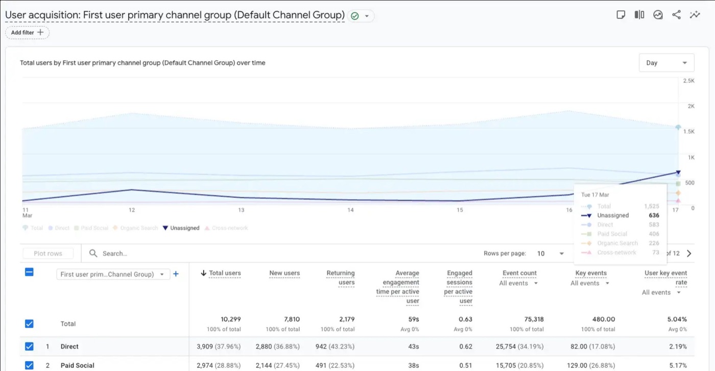 GA4 user acquisition report with Unassigned as the largest channel group on the most recent day